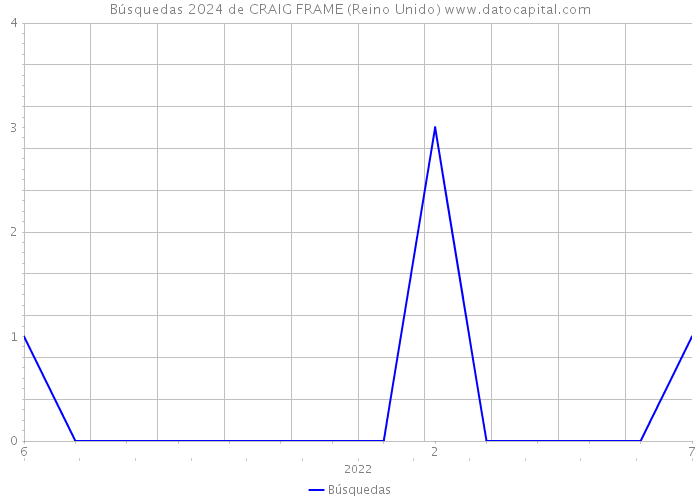 Búsquedas 2024 de CRAIG FRAME (Reino Unido) 