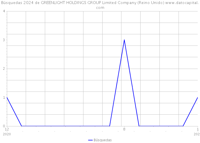 Búsquedas 2024 de GREENLIGHT HOLDINGS GROUP Limited Company (Reino Unido) 