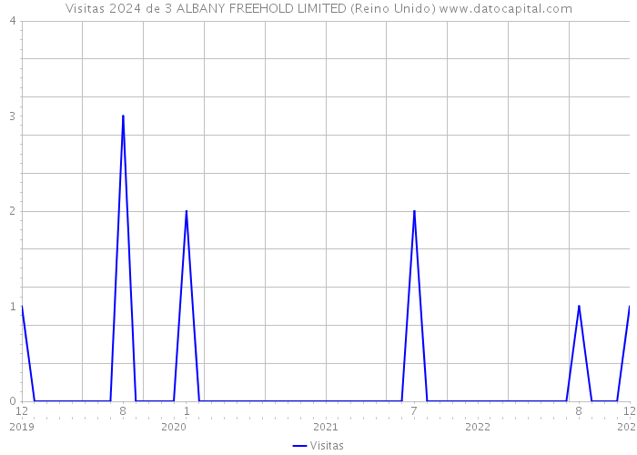 Visitas 2024 de 3 ALBANY FREEHOLD LIMITED (Reino Unido) 