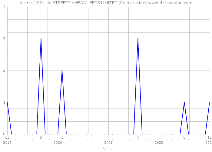 Visitas 2024 de STREETS AHEAD LEEDS LIMITED (Reino Unido) 