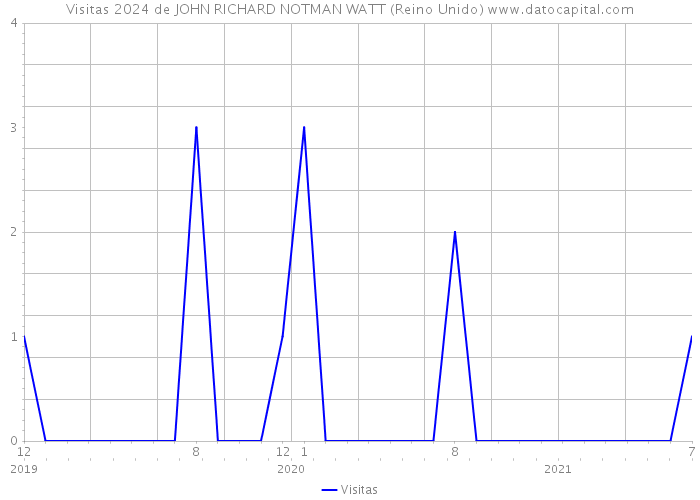 Visitas 2024 de JOHN RICHARD NOTMAN WATT (Reino Unido) 