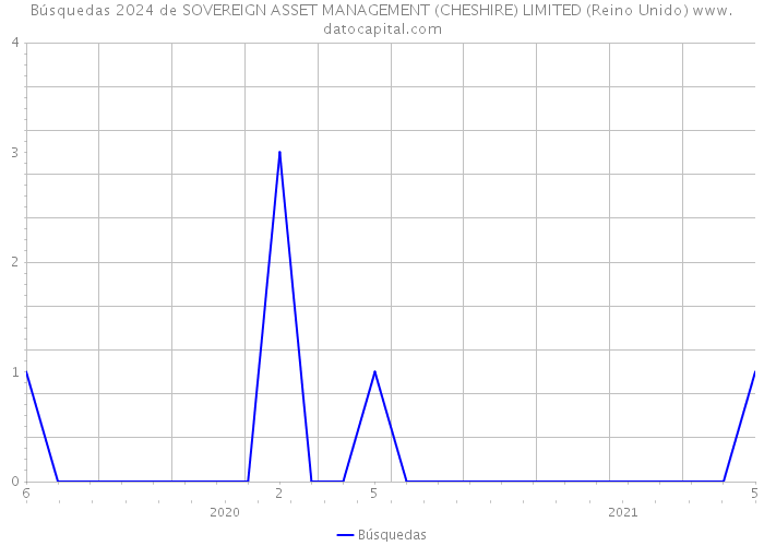 Búsquedas 2024 de SOVEREIGN ASSET MANAGEMENT (CHESHIRE) LIMITED (Reino Unido) 