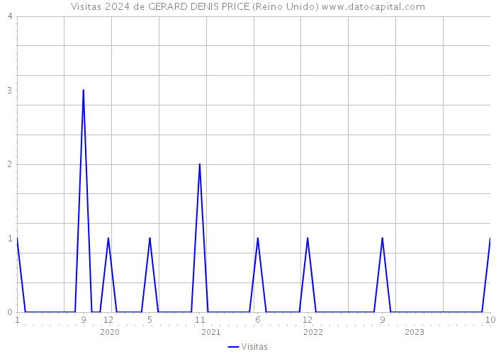 Visitas 2024 de GERARD DENIS PRICE (Reino Unido) 