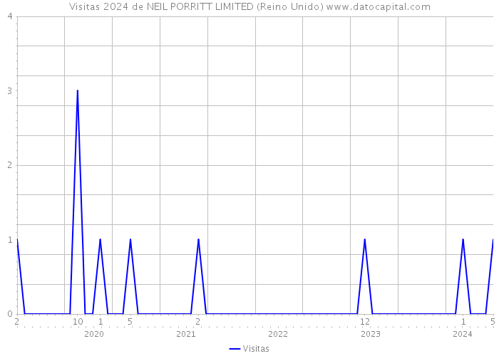 Visitas 2024 de NEIL PORRITT LIMITED (Reino Unido) 