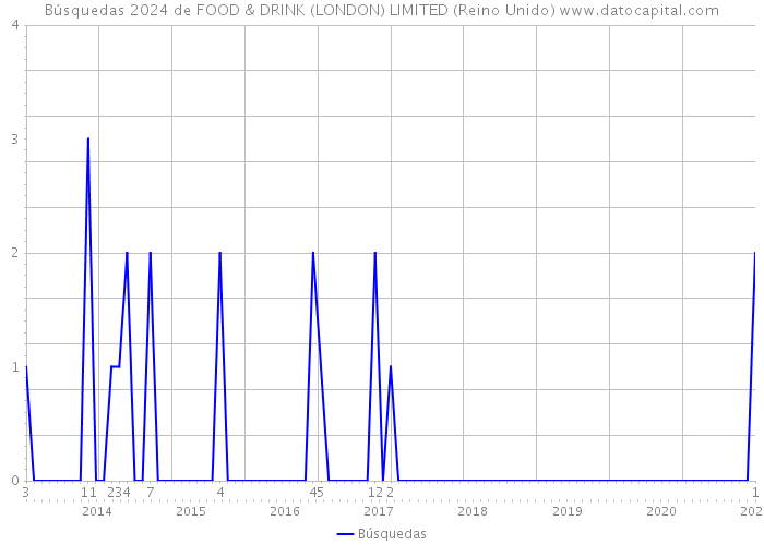 Búsquedas 2024 de FOOD & DRINK (LONDON) LIMITED (Reino Unido) 