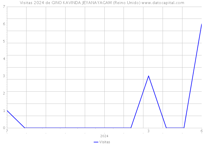 Visitas 2024 de GINO KAVINDA JEYANAYAGAM (Reino Unido) 