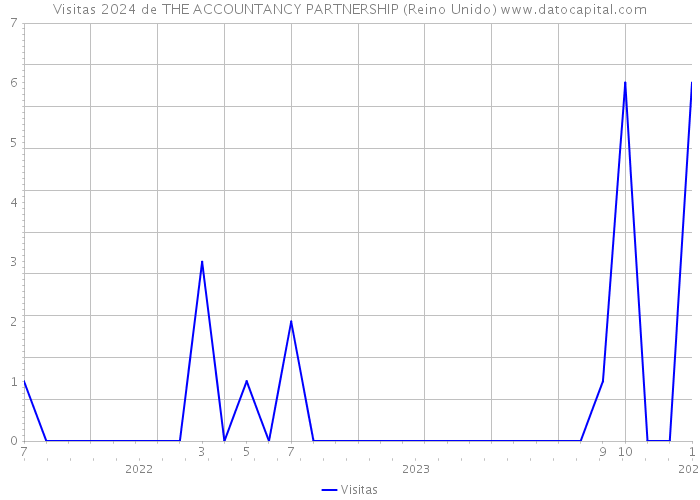 Visitas 2024 de THE ACCOUNTANCY PARTNERSHIP (Reino Unido) 