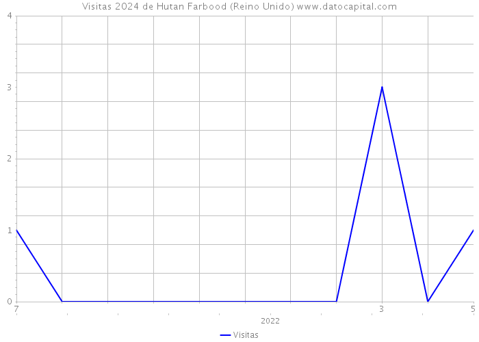 Visitas 2024 de Hutan Farbood (Reino Unido) 