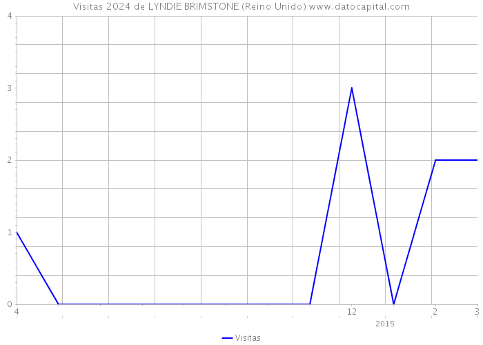 Visitas 2024 de LYNDIE BRIMSTONE (Reino Unido) 