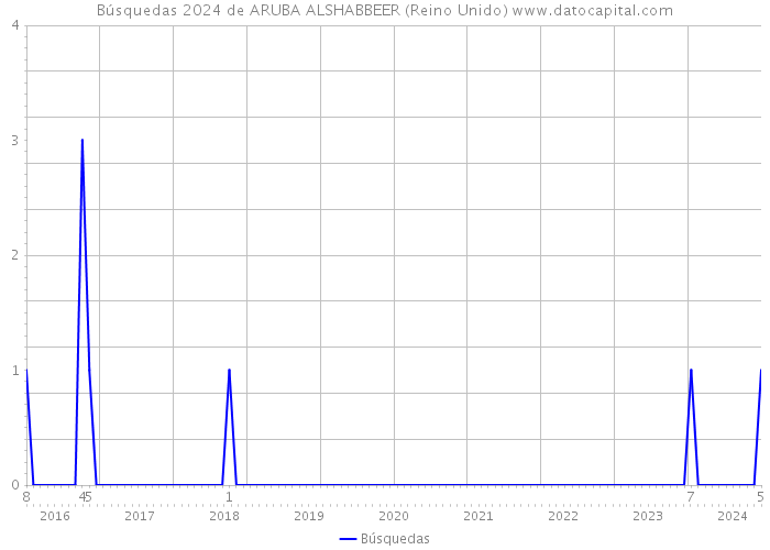Búsquedas 2024 de ARUBA ALSHABBEER (Reino Unido) 