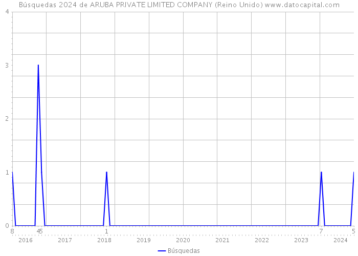 Búsquedas 2024 de ARUBA PRIVATE LIMITED COMPANY (Reino Unido) 