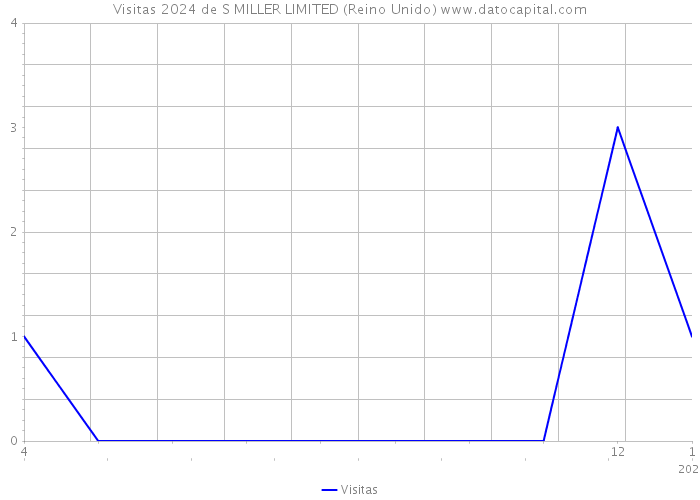 Visitas 2024 de S MILLER LIMITED (Reino Unido) 