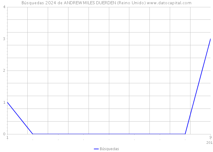 Búsquedas 2024 de ANDREW MILES DUERDEN (Reino Unido) 