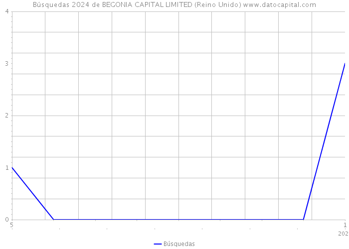 Búsquedas 2024 de BEGONIA CAPITAL LIMITED (Reino Unido) 