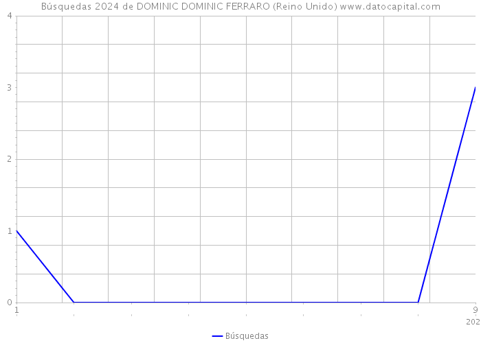 Búsquedas 2024 de DOMINIC DOMINIC FERRARO (Reino Unido) 