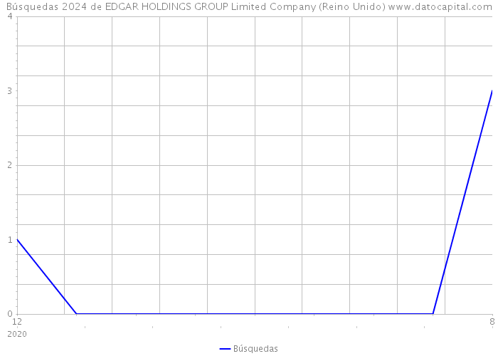 Búsquedas 2024 de EDGAR HOLDINGS GROUP Limited Company (Reino Unido) 