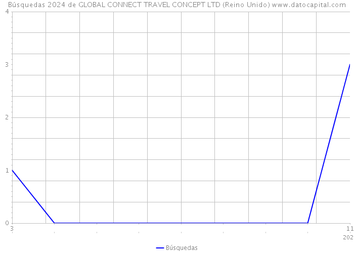 Búsquedas 2024 de GLOBAL CONNECT TRAVEL CONCEPT LTD (Reino Unido) 