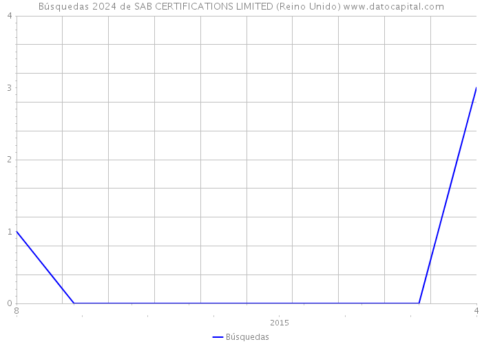 Búsquedas 2024 de SAB CERTIFICATIONS LIMITED (Reino Unido) 