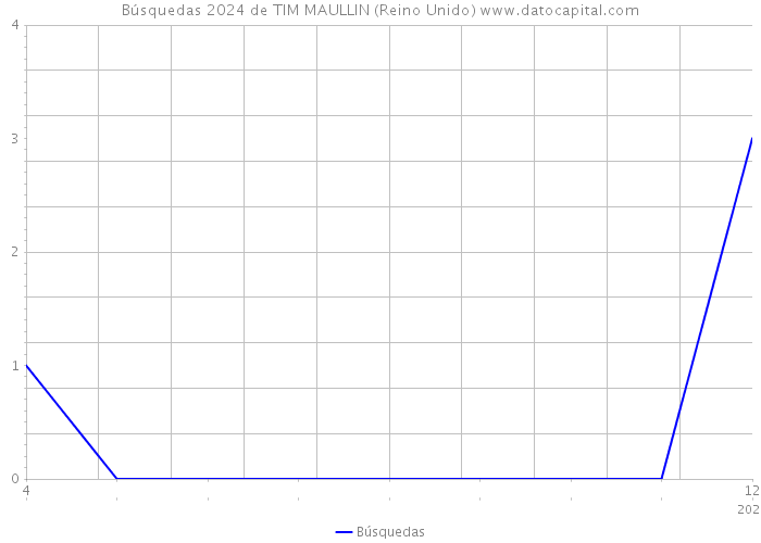 Búsquedas 2024 de TIM MAULLIN (Reino Unido) 