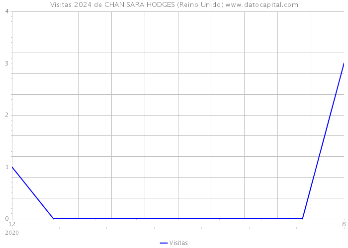 Visitas 2024 de CHANISARA HODGES (Reino Unido) 