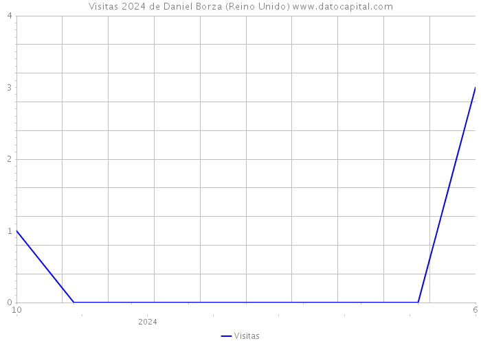 Visitas 2024 de Daniel Borza (Reino Unido) 