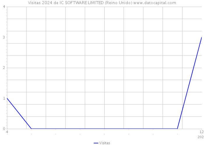 Visitas 2024 de IC SOFTWARE LIMITED (Reino Unido) 