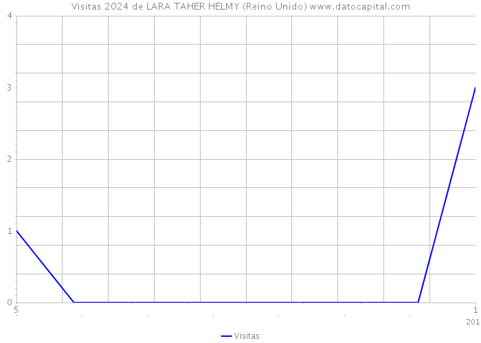 Visitas 2024 de LARA TAHER HELMY (Reino Unido) 