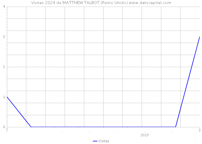 Visitas 2024 de MATTHEW TALBOT (Reino Unido) 