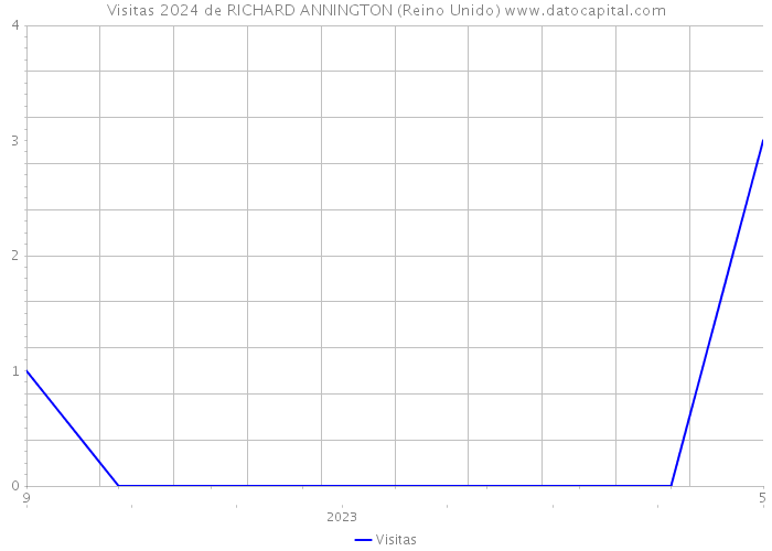 Visitas 2024 de RICHARD ANNINGTON (Reino Unido) 