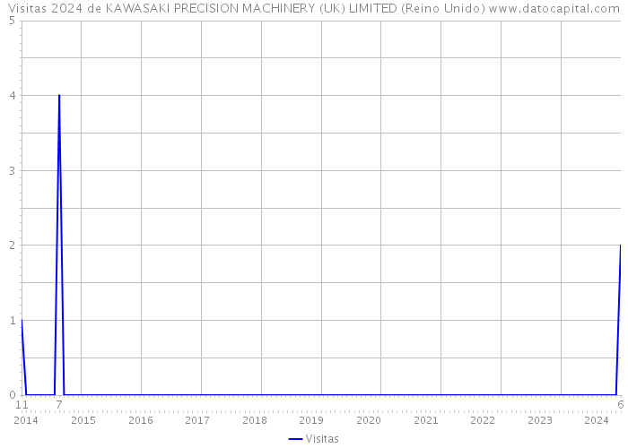 Visitas 2024 de KAWASAKI PRECISION MACHINERY (UK) LIMITED (Reino Unido) 