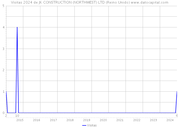 Visitas 2024 de JK CONSTRUCTION (NORTHWEST) LTD (Reino Unido) 