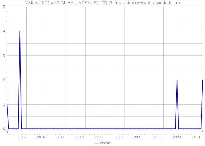 Visitas 2024 de S. M. HAULAGE (N.E.) LTD (Reino Unido) 