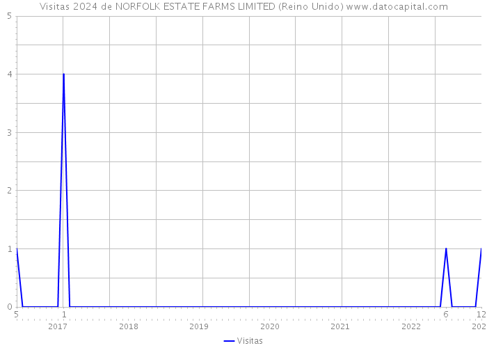 Visitas 2024 de NORFOLK ESTATE FARMS LIMITED (Reino Unido) 