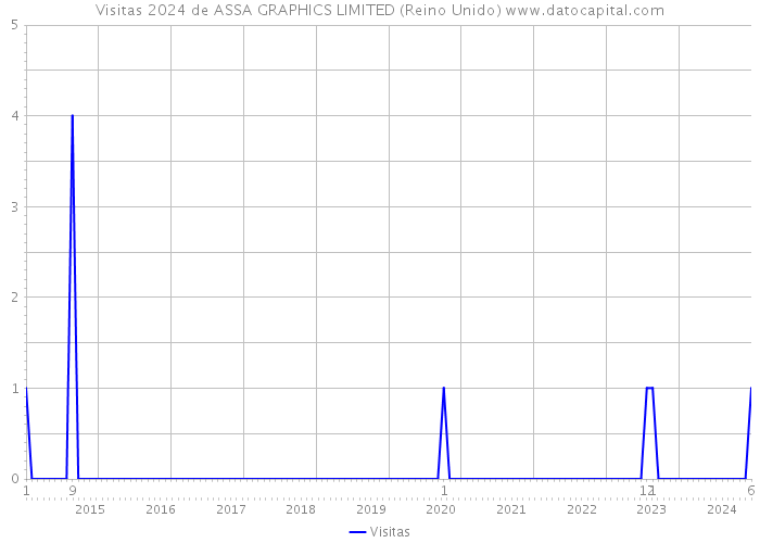 Visitas 2024 de ASSA GRAPHICS LIMITED (Reino Unido) 