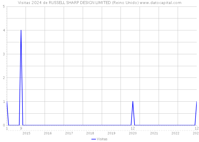 Visitas 2024 de RUSSELL SHARP DESIGN LIMITED (Reino Unido) 