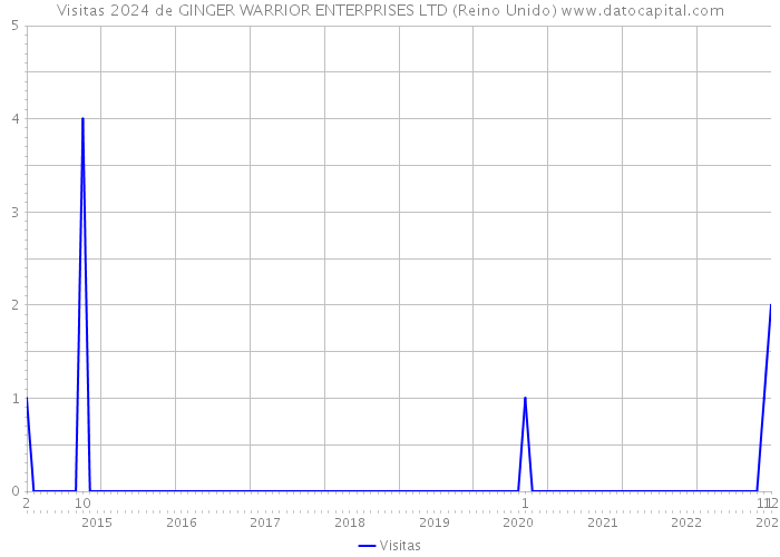 Visitas 2024 de GINGER WARRIOR ENTERPRISES LTD (Reino Unido) 