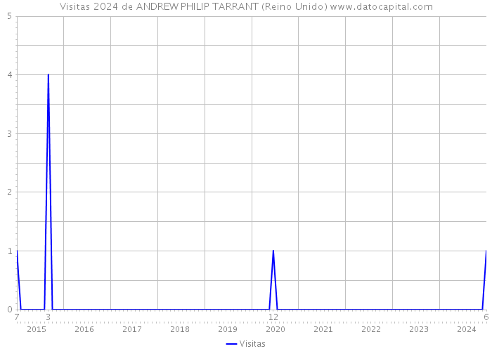 Visitas 2024 de ANDREW PHILIP TARRANT (Reino Unido) 