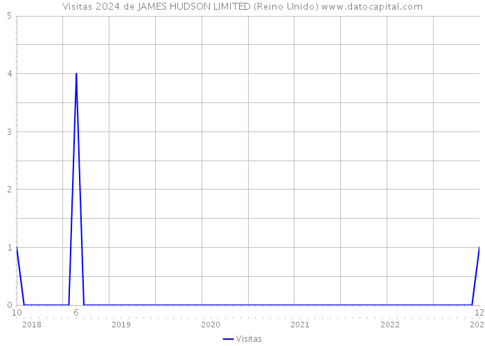 Visitas 2024 de JAMES HUDSON LIMITED (Reino Unido) 
