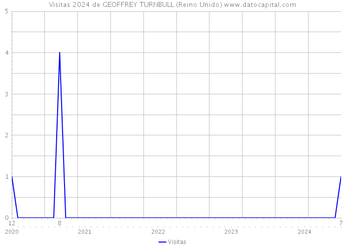 Visitas 2024 de GEOFFREY TURNBULL (Reino Unido) 