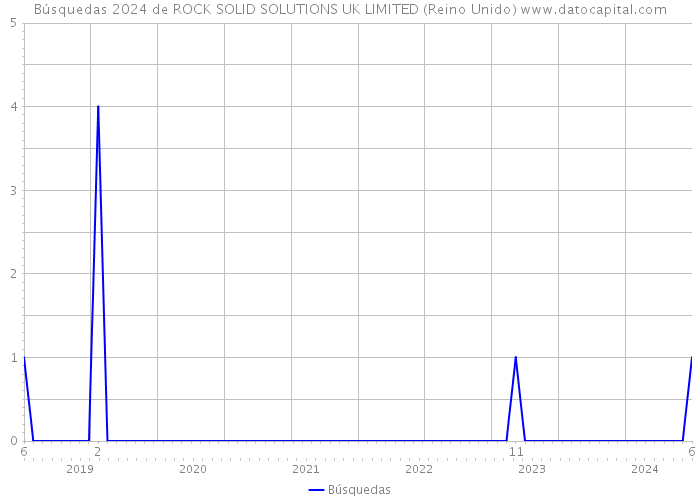 Búsquedas 2024 de ROCK SOLID SOLUTIONS UK LIMITED (Reino Unido) 