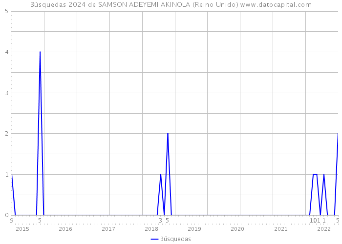 Búsquedas 2024 de SAMSON ADEYEMI AKINOLA (Reino Unido) 