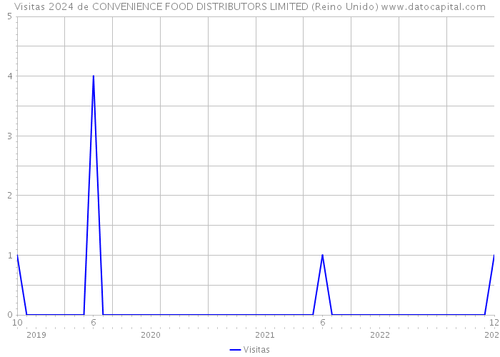 Visitas 2024 de CONVENIENCE FOOD DISTRIBUTORS LIMITED (Reino Unido) 