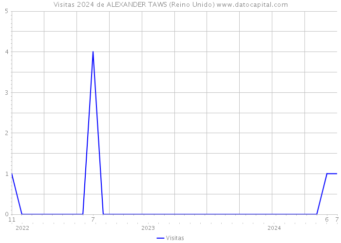 Visitas 2024 de ALEXANDER TAWS (Reino Unido) 