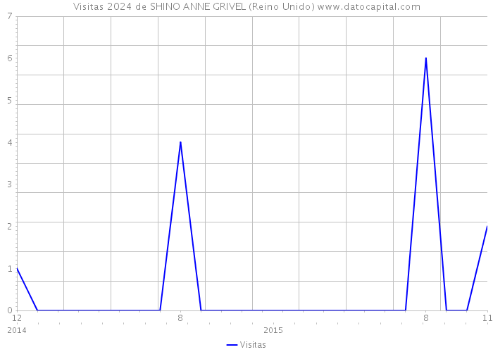 Visitas 2024 de SHINO ANNE GRIVEL (Reino Unido) 