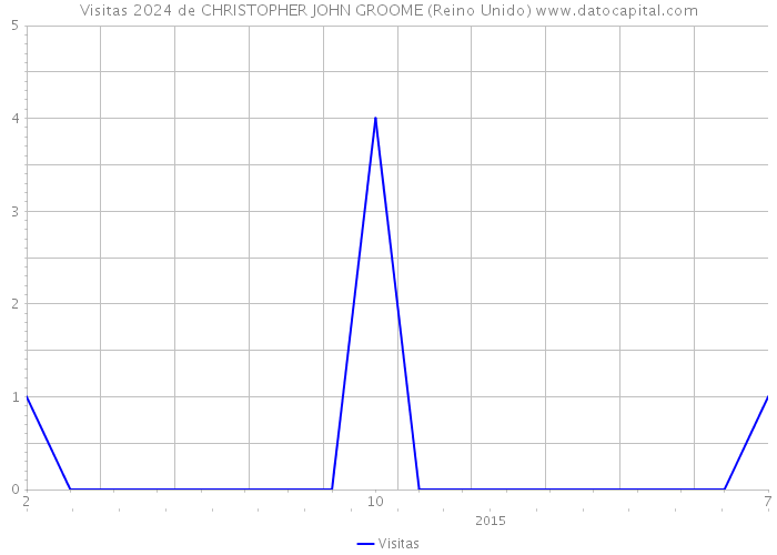 Visitas 2024 de CHRISTOPHER JOHN GROOME (Reino Unido) 