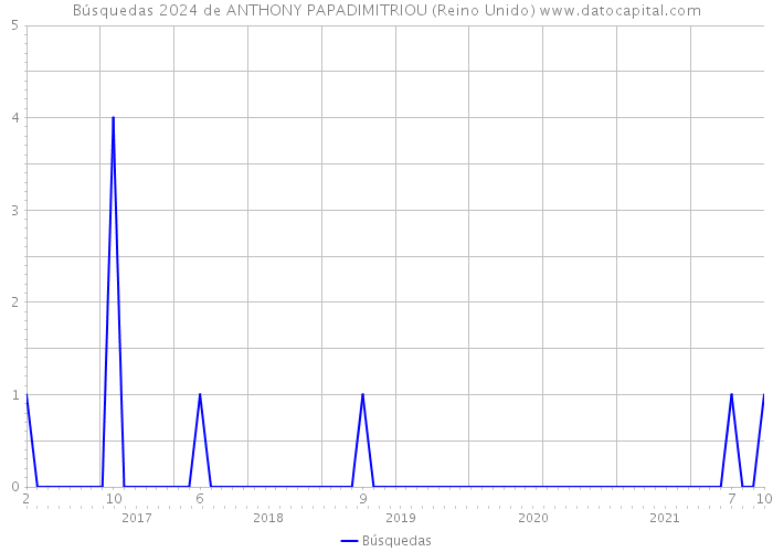 Búsquedas 2024 de ANTHONY PAPADIMITRIOU (Reino Unido) 