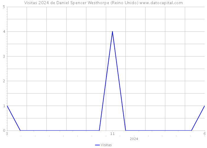 Visitas 2024 de Daniel Spencer Westhorpe (Reino Unido) 