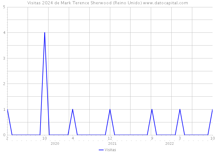 Visitas 2024 de Mark Terence Sherwood (Reino Unido) 