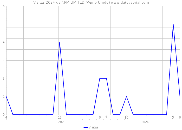 Visitas 2024 de NPM LIMITED (Reino Unido) 