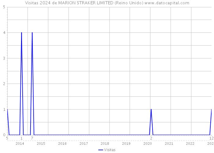 Visitas 2024 de MARION STRAKER LIMITED (Reino Unido) 